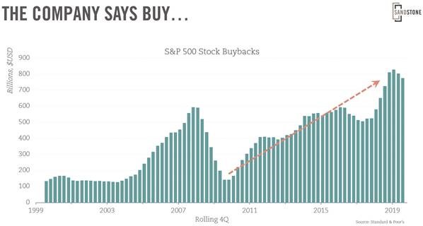 Chart showing the historical trend of corporate buybacks
