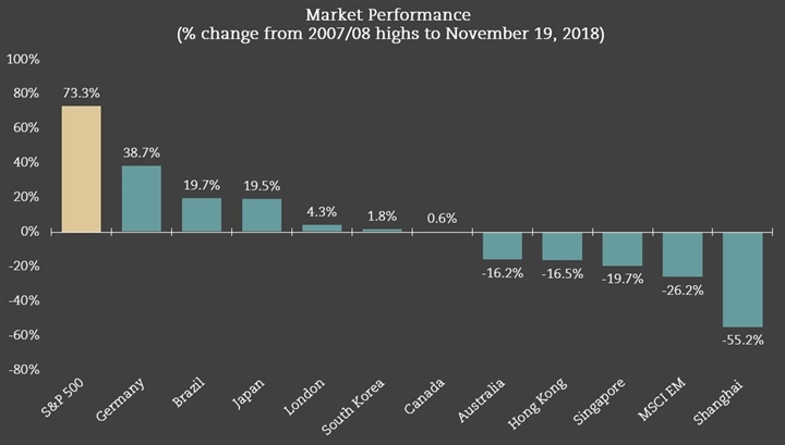 Highs and Lows in Market Performance