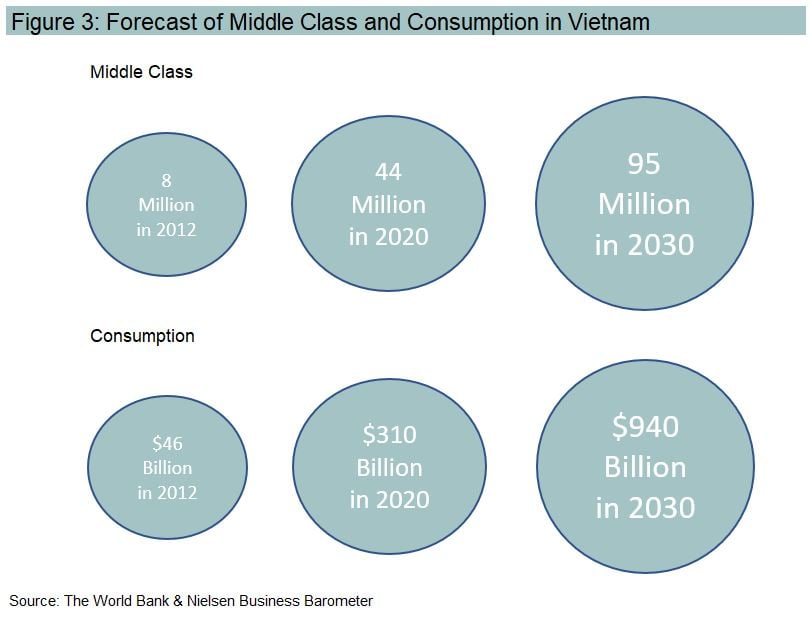 Forecast of Middle Class and Consumption in Vietnam